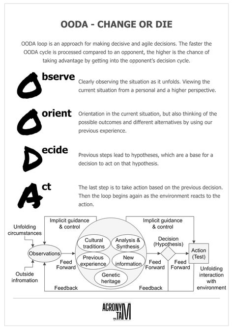 Ooda Loop, Business Plan Outline, Business Strategy Management, Product Owner, Free Posters, Problem Solving Activities, Agile Project Management, Systems Thinking, Scrum Master