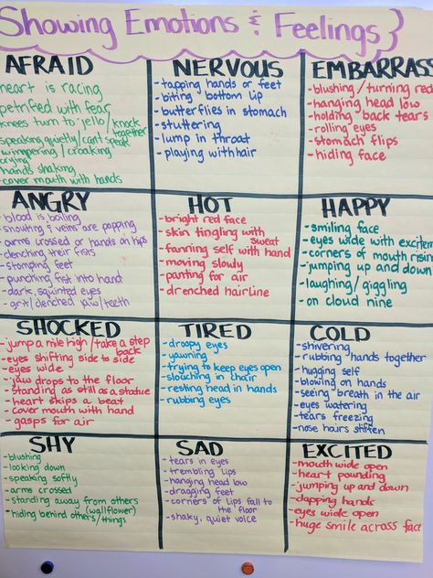 Narrative Writing Show Don't Tell, Show Not Tell Writing Activities, Teaching Voice In Writing, Narrative Writing 3rd Grade, Narrative Writing 4th Grade, Narrative Writing Ideas, Show Don't Tell Writing, Grade 8 English, Talk For Writing