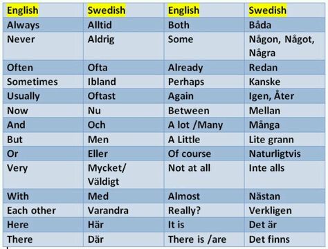 Words in swedish Swedish Learning, Learning Swedish, Swedish Quotes, Danish Language, Swedish Heritage, Learn Swedish, Sweden Language, Swedish Language, College Advice