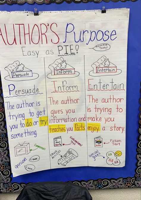 Authors Purpose Pie, Persuade Inform Entertain, Fiction Text, Authors Purpose, Anchor Charts, Authors, Pie, Education, Make It Yourself