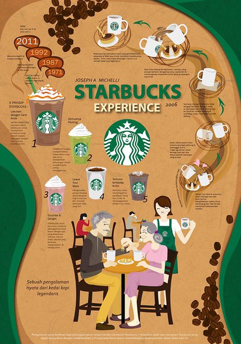 Creative Infographic Art, Coffee Infographic Design, Infographic Art Design, Food Infographic Design, Infographic Design Ideas, Infographics Ideas, Infographic Food, Starbucks Cafe, Infographic Examples