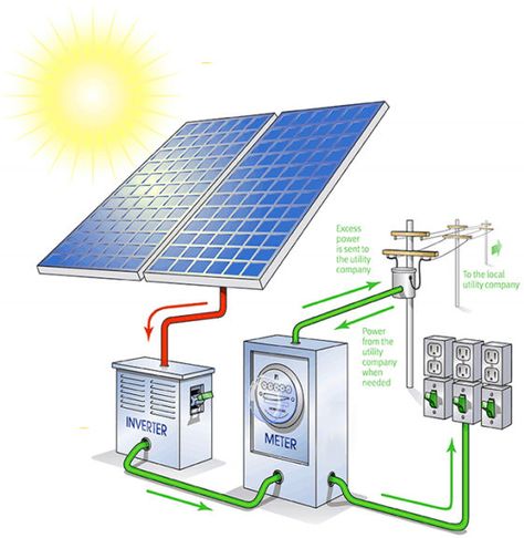 Understanding Solar Power System What Is Solar System, Pool Solar Panels, Order Template, Panel Solar, Solar Energy Panels, Solar Panels For Home, Solar Roof, Best Solar Panels, Photovoltaic Panels