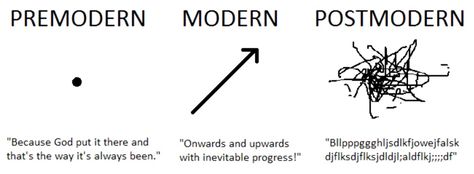 Premodern | Modern | Postmodern Postmodern Literature, Simulacra And Simulation, Aesthetics Philosophy, Social Organization, Media Studies, Digital Journal, Sociology, Postmodernism, Art Board