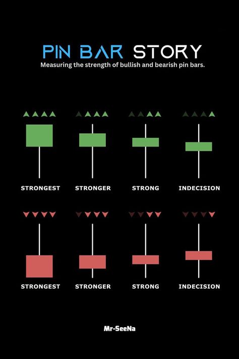 Every candles has a uniqe story in the market. And that story show something diffrent in the market. so you should wait for your perfact and suitble candles. Bar Story, Story Show, Candlestick Chart Patterns, Chart Patterns Trading, Arbitrage Trading, Trading Desk, Crypto Money, Bitcoin Business, Stock Trading Strategies