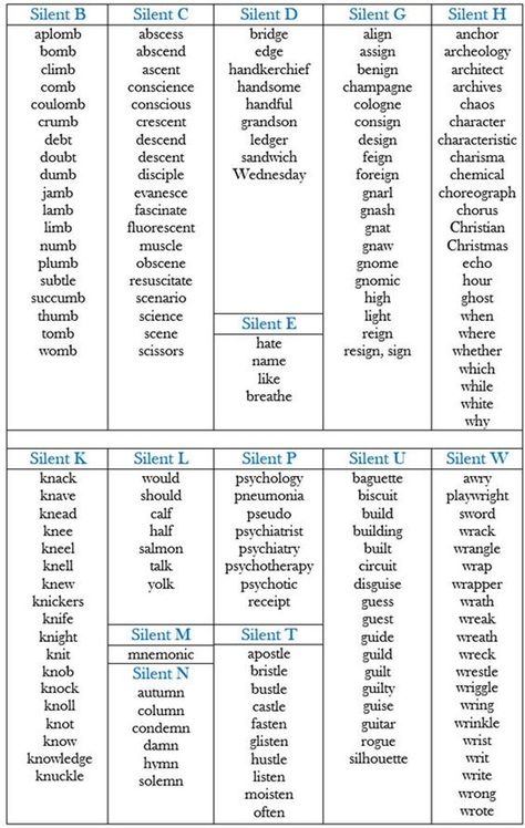 Silent Letters in English Words - The Sounds of Silence - ESL Buzz Celpip Speaking, English Spelling Rules, Pronunciation English, Silent Letters, Phonics Chart, Silent Words, English Spelling, Teaching Spelling, Spelling Rules