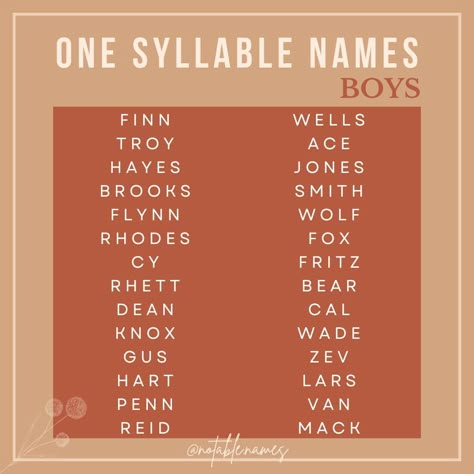 You asked (or at least one person did) for syllable lists so lets have at it! I know there is so much controversy around syllables, does anyone remember my Kyle saga? I sure do lol. And listen, maybe to you some of these names won't seem like they're 1 syllable, but if that's the case I don't need to know about it 😉. Either way, in my heart I believe these to be 1 syllable boy names. Short and sweet, sometimes soft and lilting othertimes punchy and full of spunk. Whatever your vibe you might ... 1 Syllable Boy Names, One Syllable Middle Names, 7 Syllable Types, Single Syllable Girl Names, One Syllable Girl Names, One Syllable Boy Names, One Syllable Names, Short And Sweet, Hello My Name Is