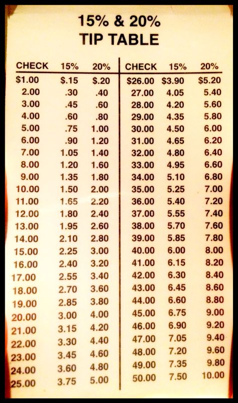 What you should tip your waitress/waiter. Or another good quick way to figure the tip is to double the tax. Don't forget to add extra if $ was taken off of the bill due to a coupon or discount due to something being wrong. Remember the person waiting on u didn't cook the food so don't punish them if it didn't taste good. They make less than minimum wage plus their tips that they have to split w/food runners, hostess, & bar tender. Be nice, tip always, & tip extra on Sundays! How To Tip Waitress, Serving Tips Restaurant, Server Tips And Tricks, Waitress Hacks, Waitress Tips And Tricks, Waitressing Tips, Waitress Tips, Server Tips, Waiter Tips