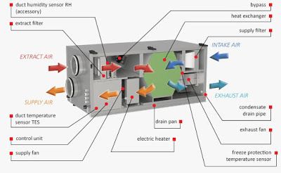 HVAC : Air Handling Unit http://techshoreinspections.blogspot.com/2016/12/Techshore-Inspection-Services-hvac-air-handling-unit.html Air Handling Unit, Refrigeration And Air Conditioning, Creative Cv, Humidity Sensor, Heat Exchanger, Best Oils, Kochi, Oil And Gas, Heating And Cooling