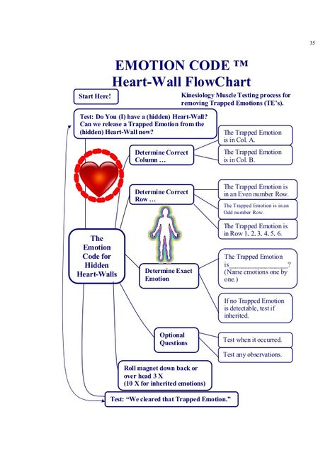 Emotional Code Chart, Emotional Code, Emotion Code Chart, Neuro Emotional Technique, The Emotion Code, Emotion Code, Energy Alignment, Chakra Chart, Quantum Healing