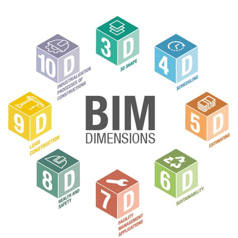 Building Information Modelling (BIM) Dimensions: 4D, 5D & 6D Bim Design, Bim Architecture, Bim Modeling, Autocad Revit, Bim Model, Contemporary Building, Building Information Modeling, Parametric Architecture, Word Building