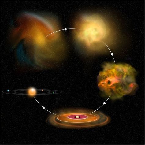 A graphic illustrating the formation of stars and planets from clouds of molecular gas and dust. Earth And Solar System, Science Project Ideas, Oort Cloud, Astronomy Telescope, Kuiper Belt, Whirlpool Galaxy, Math Tutorials, Star Formation, Earth And Space Science