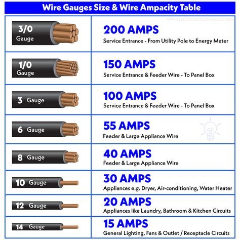 Wire Size Chart Gauges, House Wiring Diagram Home, Wire Gauge Chart, Wire Size Chart, Basic Electrical Wiring, Residential Electrical, Home Electrical Wiring, Electrical Circuit, Electrical Circuit Diagram