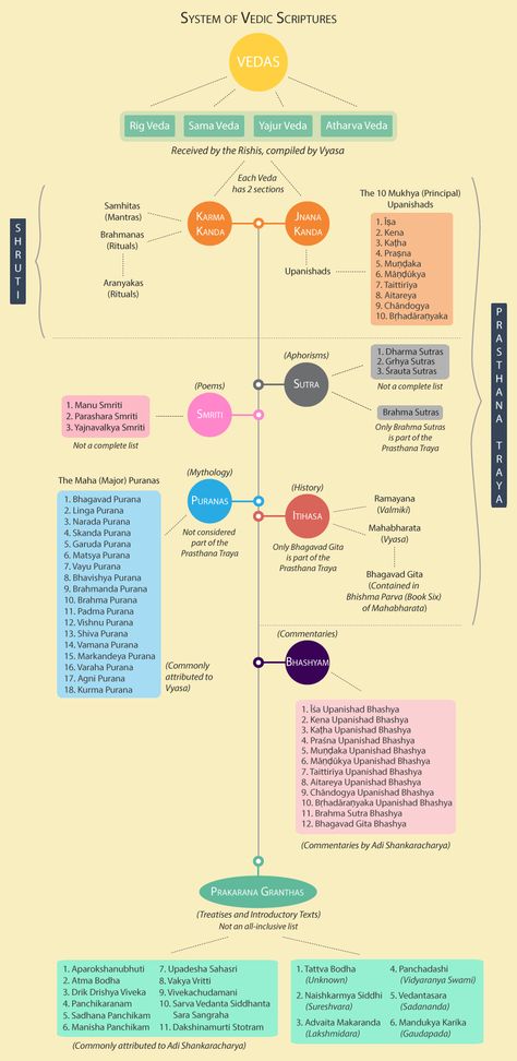 1.3 The Role of Scriptures Sama Veda, Self Inquiry, Atharva Veda, J Krishnamurti, Study Goals, Advaita Vedanta, Indian Philosophy, Spiritual Wallpaper, Indian History Facts