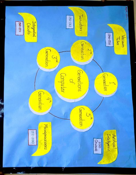 Generation of computer with time and technology. Generations Of Computer Chart, Computer Generation Charts, Generation Of Computer Chart, School Computer Lab Decor, Computer Lab Posters, Computer Lab Decor, Computer Project, School Computer Lab, Computer Generation