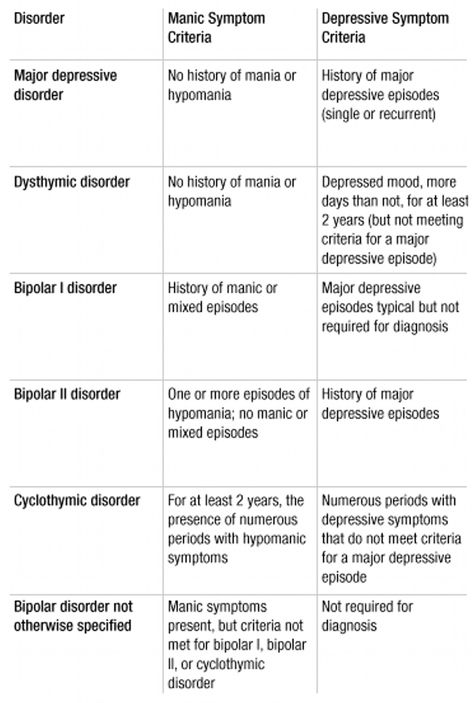 Mood disorders comparison; so many clinicians misdiagnose especially in this area. Lcsw Exam Prep, Lcsw Exam, Social Work Exam, Psychology Notes, Abnormal Psychology, Psychology Studies, Clinical Social Work, Mental Health Nursing, Psychiatric Nursing