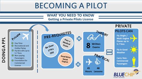 Want to become a pilot? Go too www.bluechipflightschool.co.za  Here's step #1 of becoming a pilot - the Private Pilot Licence Aviation Humor Pilots, Pilots License, Become A Pilot, Pilot Humor, Flying Bee, Pilot Quotes, Private Pilot License, Flight School, Pilot License