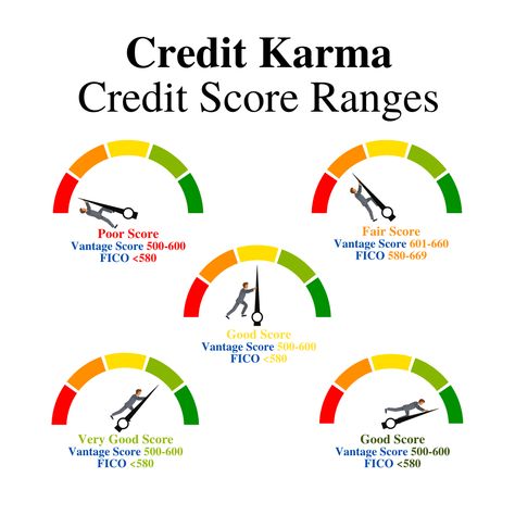 The different range of credit score by Credit Karma on Vintage Score and FICO. Scale your score now! #5ktradelineconnection #Tradeline #CardTradeline Capital One Credit Card, Navy Federal Credit Union, Credit Score Range, Discover Credit Card, Credit Karma, Startup Business Plan, Small Business Loans, Finance Investing, Capital One