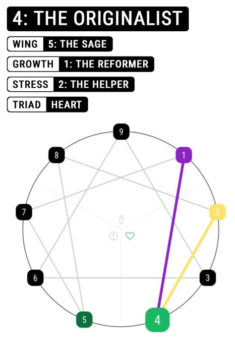 Enneagram Type 5, Enneagram Type 4, Type 7 Enneagram, Type 4 Enneagram, Enneagram Type 2, Infj Type, Enneagram 4, Enneagram Types, Mbti Personality