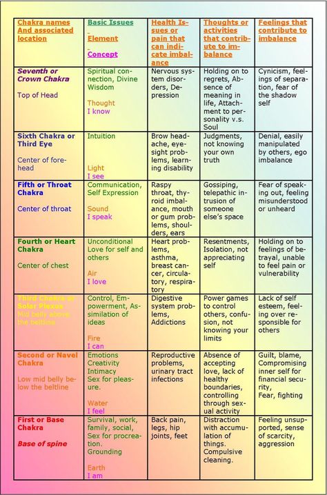 Chakra explained Crystal Chart, Chakra Names, Chakras Explained, Chakras Yoga, Healing Methods, Sacral Chakra Healing, Chakra Chart, Healing Symbols, Chakra Health