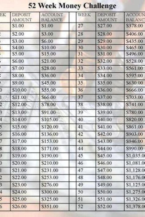 52-week plan to saving money!   Match each week with that dollar amount saved. So.. Week 1, save a dollar. Week 2, save 2 dollars Week 3. Save 3 dollars.  And so forth.   By end of the 52 weeks (a year) you have over 1000 saved--use for Christmas shopping, bill payment, etc..   If money is tight, do it in reverse (start with saving 52 the first week so that December is saving a few dollars each week)   LOVE THIS! 52 Week Saving Plan, 52 Week Money Challenge, 52 Week Money Saving Challenge, 52 Week Challenge, 52 Week Savings Challenge, 52 Week Savings, Money Challenge, Budget Planer, Money Saving Challenge