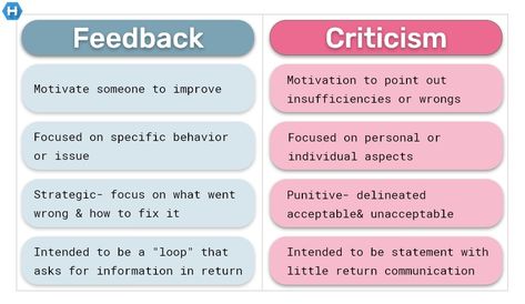 People can sometimes associate #feedback with #criticism, and this is something that those giving feedback need to steer clear of. Criticism is about what happened in the past. Feedback is about developing for the future. Here are Hogan’s top tips on giving constructive feedback: Before offering feedback, consider the #value of it. If it’s of no value to the receiver, what’s the point in giving it? #Comment on things done well (remember, these things might be in the receiver’s blind spot), not Constructive Feedback Examples, Constructive Criticism Quotes, Accepting Criticism, Criticism Quotes, Clinical Instructor, Massage School, Special Needs Quotes, Standards Quotes, Giving Feedback