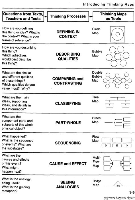 Thinking Maps Templates, Thinking Maps Math, Context Map, Visible Thinking, Thinking Map, Thinking Maps, School Improvement, Alternative Education, Visual Thinking