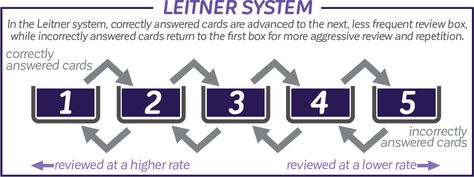 Leitner System Graphic Leitner System Study, Mountain Math, Psychology Notes, Spaced Repetition, Daily Review, Classroom Bulletin Board, Study Cards, Spiral Review, Study Methods