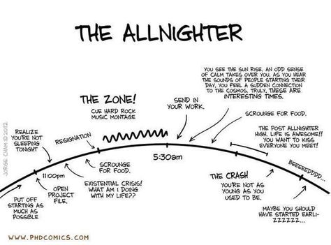 Timeline of an allnighter! Procrastination Humor, Phd Comics, Pulling An All Nighter, Online Comics, All Nighter, Grad Student, University Life, Finals Week, Architecture Student