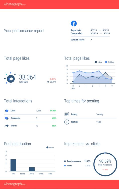 Social Media Metrics Report, Marketing Notes, Grpahic Design, Social Media Metrics, Facebook Analytics, Social Media Statistics, Social Media Report, Marketing Report, Sentiment Analysis