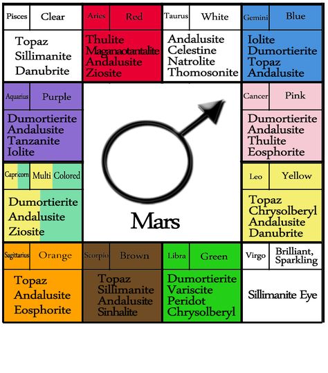 Mars Astrology, Crystal Powers, Lo Shu, Esoteric Astrology, Sidereal Astrology, Birth Charts, Temple Drawing, Astrology Meaning, Scorpio And Libra