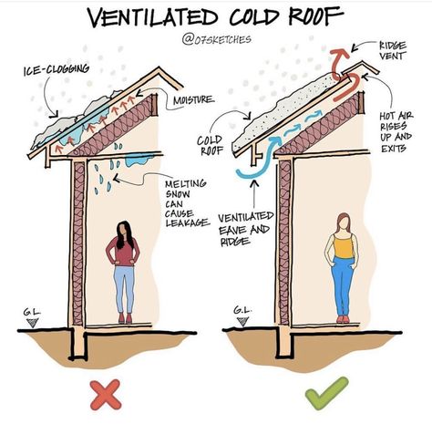 Passive House Design, Eco House Design, Passive Cooling, Farm Tables, Passive House, Tables Diy, Outdoor Diy, Earthship, Eco House