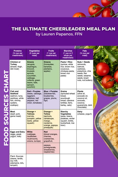 ON THE BLOG: THE ULTIMATE CHEERLEADER MEAL PLAN This is a great resource for all athletes & parents who are looking to build quality meal plans for their athletes! It is so important to understand how to best FUEL your body for sport, so you can be your best for the sport! Diet For Cheerleaders, Cheer Diet Plan Food, Cheerleader Diet Plan, Cheerleader Diet, Cheer Diet, Athlete Meals, Bulking Meal Plan, Athlete Meal Plan, Bulking Meals