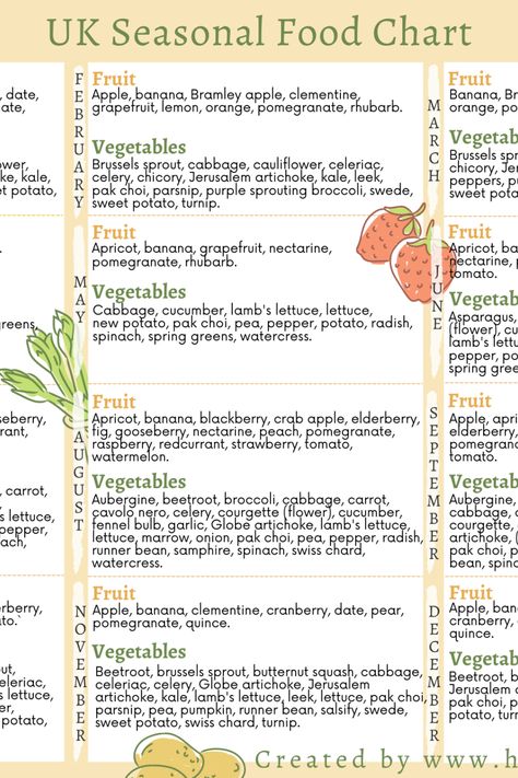 Fruit Season Chart, Seasonal Food Chart, Seasonal Produce Chart, Witch Business, Seasons Chart, Vegetable Chart, Seasonal Produce Guide, Small Holding, Meal Calendar