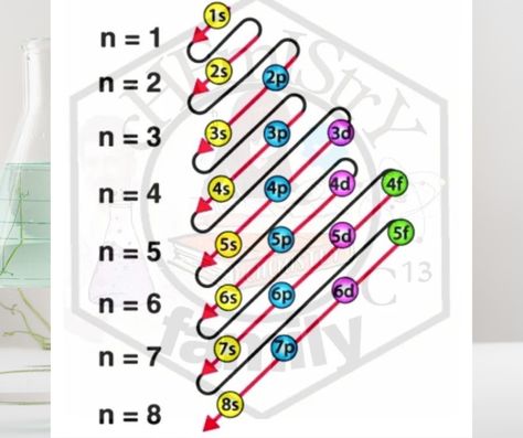 Electronic configuration of elements according to subshell| chemistry772 Electronic Configuration Of Elements, Electronic Configuration, Electron Configuration, Physics, Birthday Gifts, Clip Art, Education, Birthday, Pattern