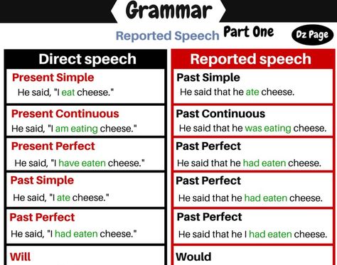 REPORTED SPEECH – ENCITHINKS Direct Speech, Reported Speech, Present Perfect, Told You, She Said, Grammar, Persona