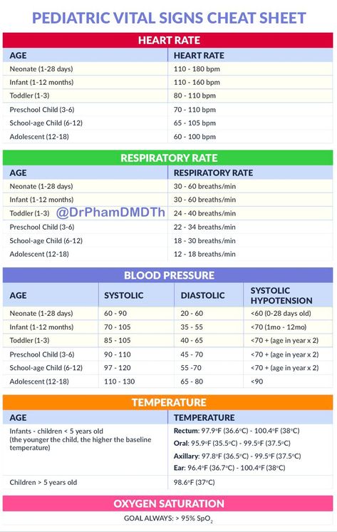 Pediatric Vital Signs Cheat Sheets, Pediatric Medical Assistant, Medical Charting, Pediatric Vital Signs, Pediatric Nursing Study, Medical Terminology Flash Cards, Normal Vital Signs, Er Tech, Normal Values