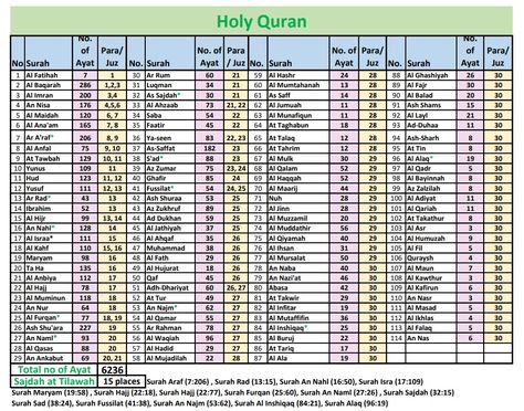 Holy Quran - Surah and Para List Quran Surah List, Islam Study, Islamic Guidance, Assistive Devices, Quran Surah, Holy Quran, Quran Quotes, Quran, Verses