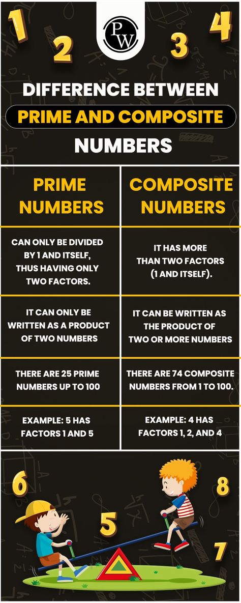 Composite Numbers | Difference btw Composite and Prime Numbers Prime Numbers Worksheet, Prime And Composite Numbers, Educational Websites For Kids, Sped Math, Prime And Composite, Composite Numbers, Positive Numbers, Maths Paper, Mathematics Worksheets