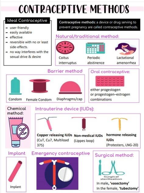 Contraceptive methods Contraceptives Methods, Intrauterine Device, Natural Family Planning, Contraception Methods, Birth Control Methods, Moscato Wine, Biology Facts, Obstetrics And Gynaecology, Family Planning