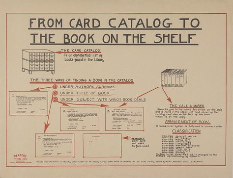 It really hasn't changed - From card catalog to data base. From Card Catalog To The Book On The Shelf Library Card Catalog, Education Poster Design, Infographic Inspiration, Library Science, Card Catalog, Library Catalog, Vintage Library, Visual Aids, Library Card