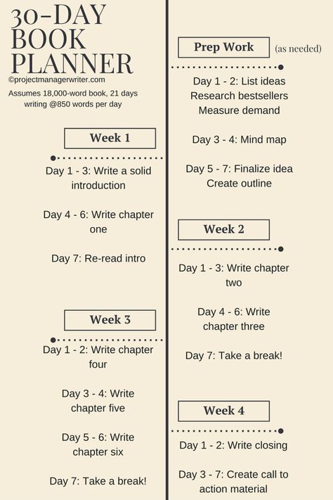 Write a Book in 30 Days - Project Manager Writer | Courtney Kenney Novel Writing Outline, Novel Planning, Writing Outline, Materi Bahasa Jepang, Book Planner, Writing Plot, Book Outline, Writer Tips, Writers Notebook