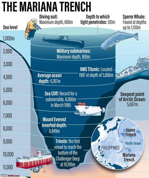 Challenger Deep, Mariana Trench, Titanic Sinking, Atmospheric Pressure, Marianas Trench, Ocean Depth, Washroom Design, Diving Suit, Arctic Ocean