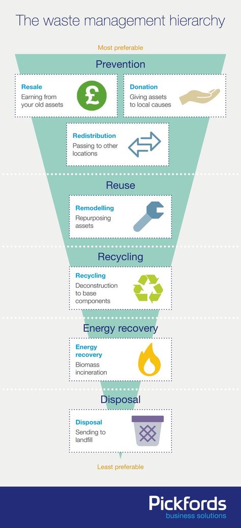 The Waste Hierarchy [Infographic] | ecogreenlove Hierarchy Infographic, Waste Hierarchy, Construction Waste, Solid Waste, Waste Management, Environmental Awareness, Educational Apps, Business Solutions, Environmental Protection