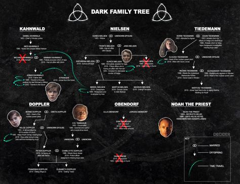 Family Tree Explained, Dark Character, Netflix Quotes, Dark Netflix, Character Guide, German Town, Tv Series Quotes, Dark Series, Dark Tree