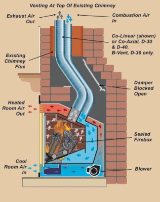 venting a gas fireplace through existing chimney Wood Fireplace Inserts, Wood Burning Fireplace Inserts, Luxury Fireplace, Chimney Design, Direct Vent Gas Fireplace, Gas Fireplace Insert, Gas Fireplace Logs, Rocket Stoves, Gas Logs