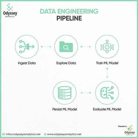 Data Engineering Pipeline Data Engineering, Data Science, Pie Chart, Engineering, Science, Architecture, Design