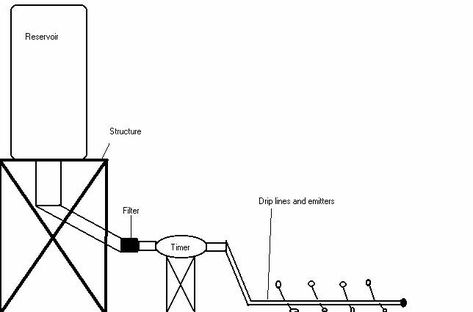 Gravity Feed Water System, Gravitational Force, Drip Hose, Garden Watering System, Water Irrigation, Soaker Hose, Garden Hacks, Water Delivery, Drip Irrigation System