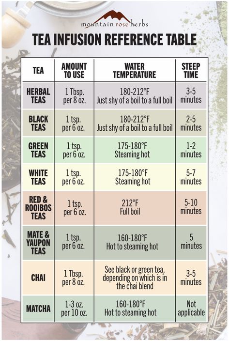 Tea Tips And Tricks, Tea Brewing Chart, Tea Etiquette, Kinds Of Tea, Mountain Rose Herbs, Homemade Tea, Herb Tea, Decor Plants, Steeped Tea