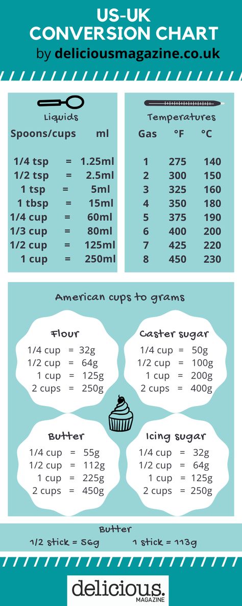 If you're cooking from an American recipe, you might be confused at their use of imperial measurements i.e. cups of flour or sticks of butter.  Use our handy chart to convert cups of dry and liquid ingredients. Gram Conversion Chart, Cup To Gram Conversion, Cups To Grams, Recipe Conversion Chart, Oven Temperature Conversion, Cooking Conversion Chart, Baking Conversion Chart, Recipe Conversions, Cooking Conversions