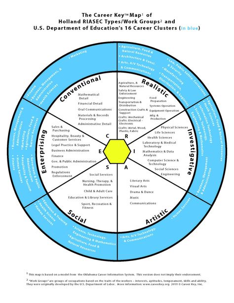 Holland Code, Career Clusters, Career Quiz, Career Pathways, Career Readiness, Career Exploration, Self Exploration, Career Counseling, Career Planning